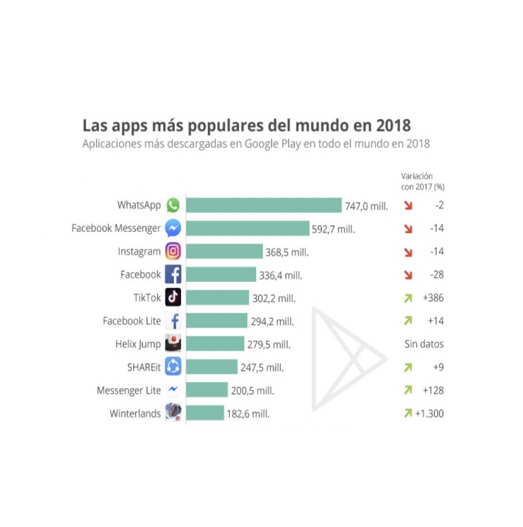 Las apps más populares del mundo.